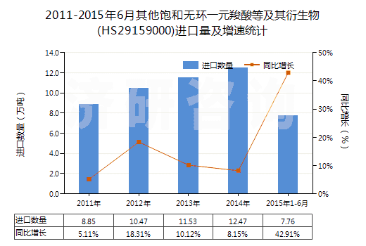 2011-2015年6月其他飽和無(wú)環(huán)一元羧酸等及其衍生物(HS29159000)進(jìn)口量及增速統(tǒng)計(jì)